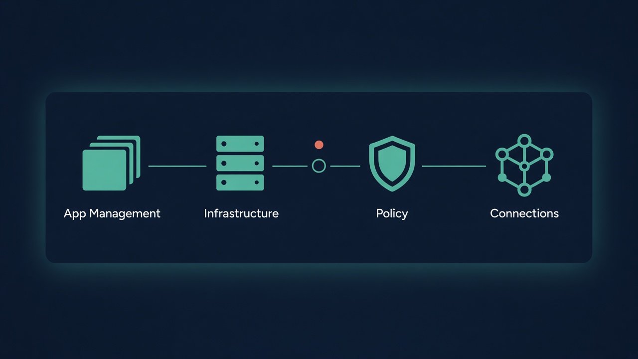 One control surface linking app management, infrastructure, policy, and connections.